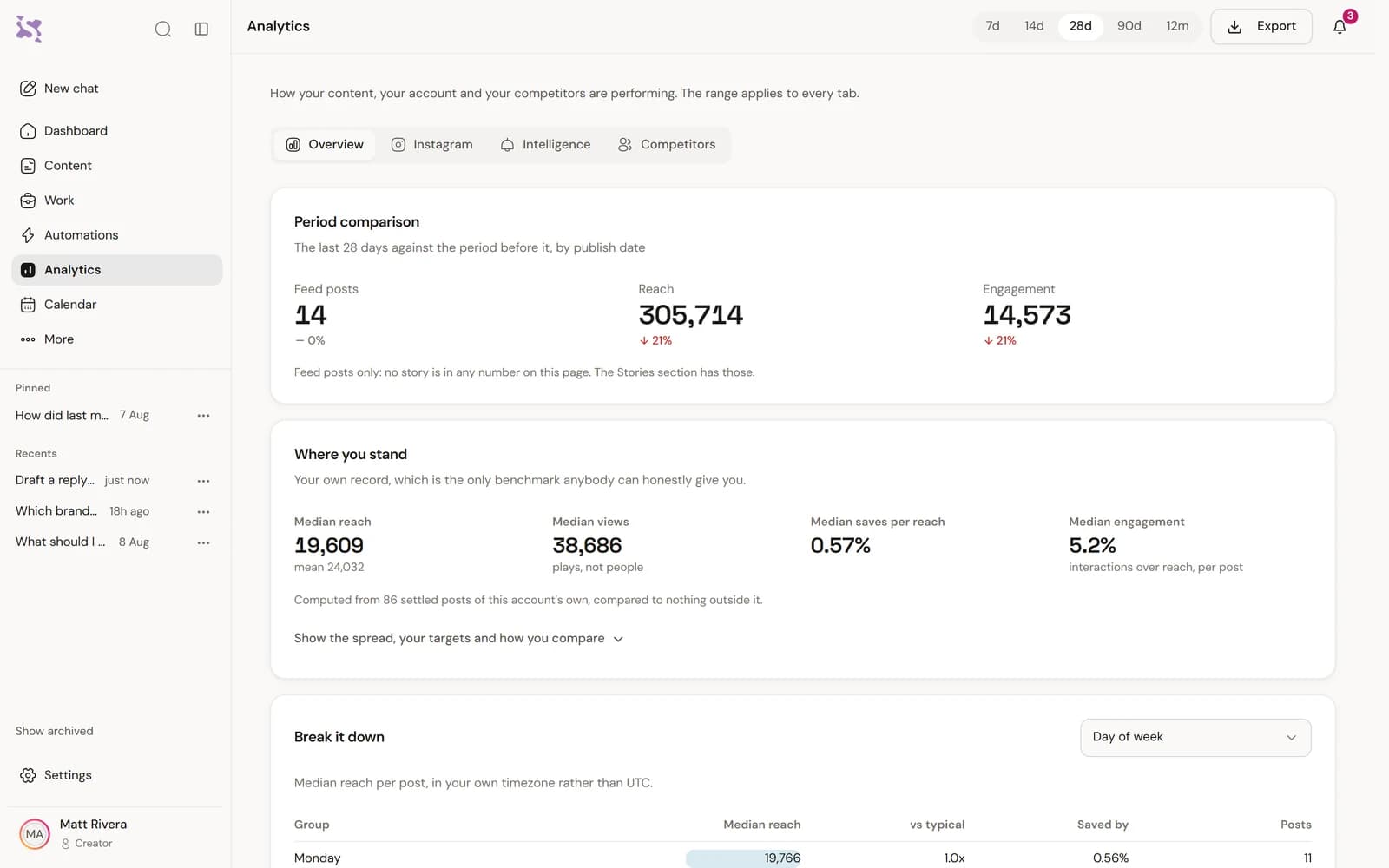 The Synclify analytics screen for one account, showing reach, engagement and the posts behind them over a chosen stretch of time.