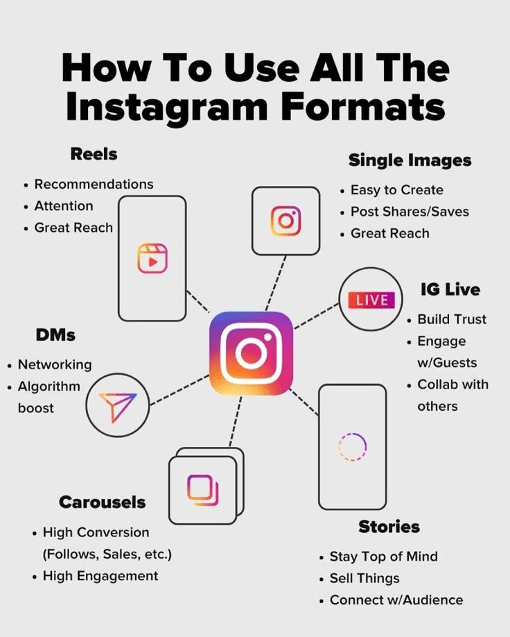 instagram formats